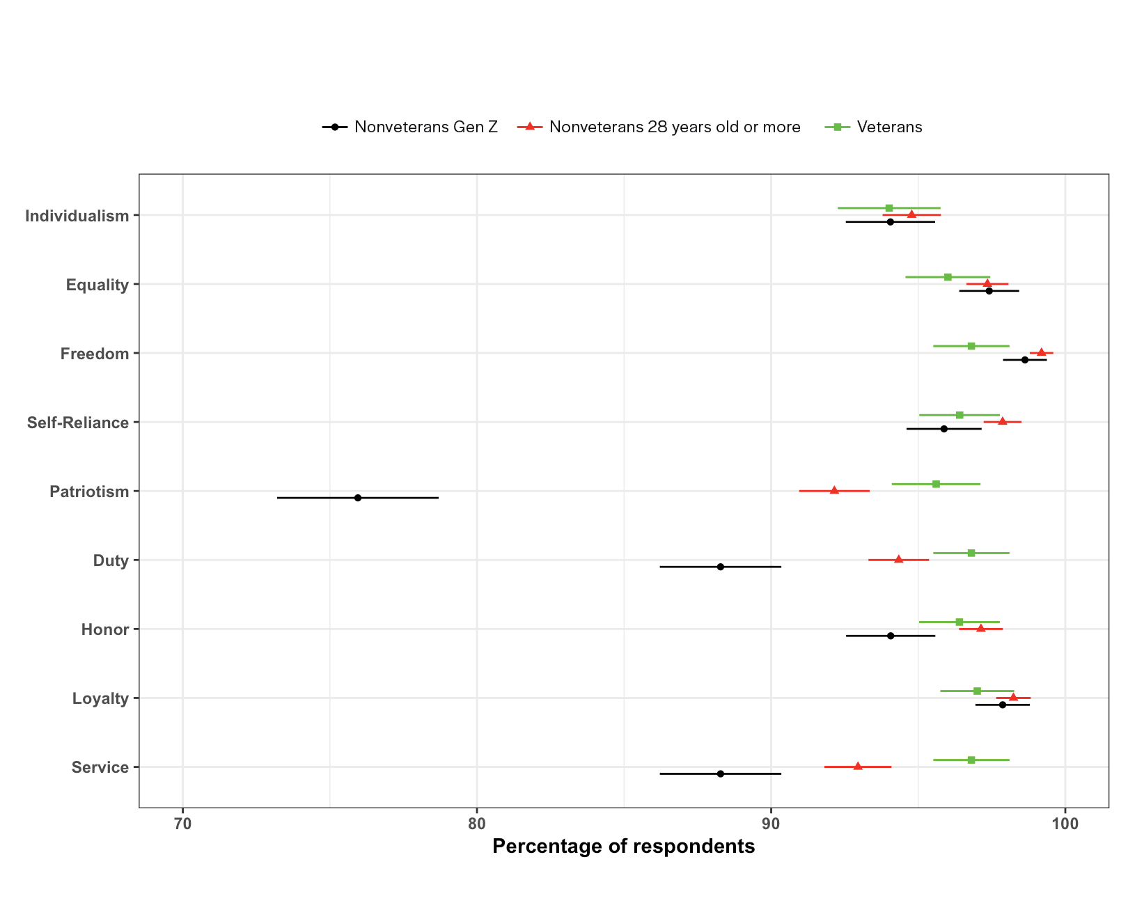 Percentage of survey respondents who rated selected values “very important” or “somewhat important.” This figure displays point estimates with 90 percent confidence intervals.
